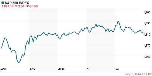 График индекса S&P 500.