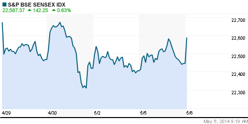 График индекса BSE SENSEX (India).