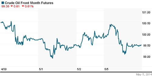 График изменения цен на нефть: Crude oil.