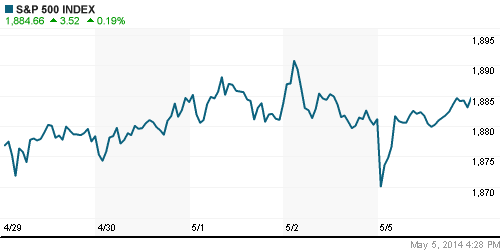 График индекса S&P 500.