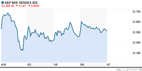 График индекса BSE SENSEX (India).