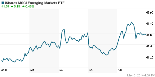 График: iShares MSCI Emerging Markets Index (EEM).