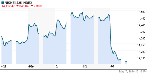 График индекса Nikkei-225 (Japan).