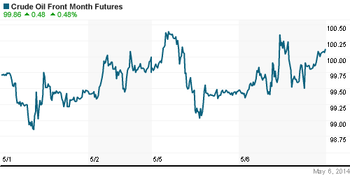 График изменения цен на нефть: Crude oil.
