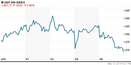 График индекса S&P 500.