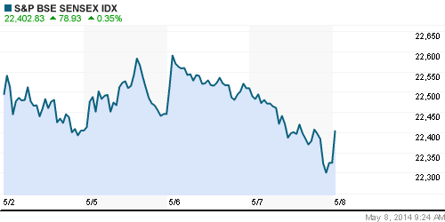 График индекса BSE SENSEX (India).