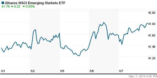 График: iShares MSCI Emerging Markets Index (EEM).