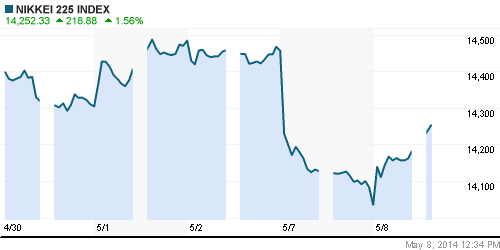 График индекса Nikkei-225 (Japan).