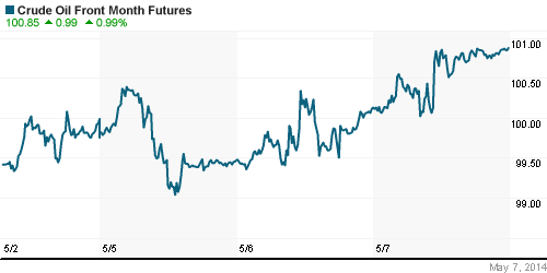 График изменения цен на нефть: Crude oil.
