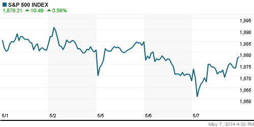 График индекса S&P 500.