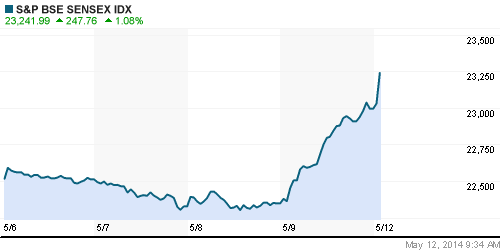 График индекса BSE SENSEX (India).