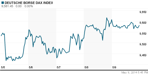 График индекса XETRA DAX.