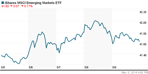 График: iShares MSCI Emerging Markets Index (EEM).