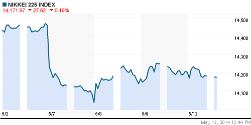 График индекса Nikkei-225 (Japan).