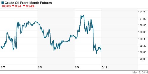 График изменения цен на нефть: Crude oil.