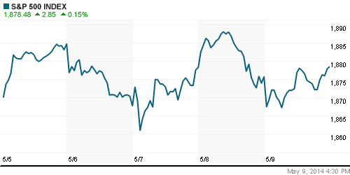 График индекса S&P 500.