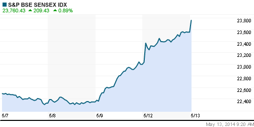 График индекса BSE SENSEX (India).