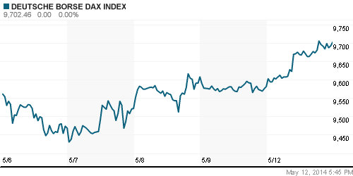 График индекса XETRA DAX.