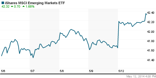 График: iShares MSCI Emerging Markets Index (EEM).
