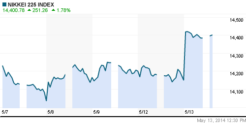 График индекса Nikkei-225 (Japan).