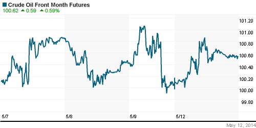 График изменения цен на нефть: Crude oil.