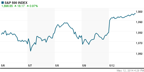 График индекса S&P 500.