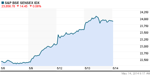 График индекса BSE SENSEX (India).