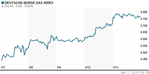 График индекса XETRA DAX.