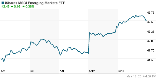 График: iShares MSCI Emerging Markets Index (EEM).