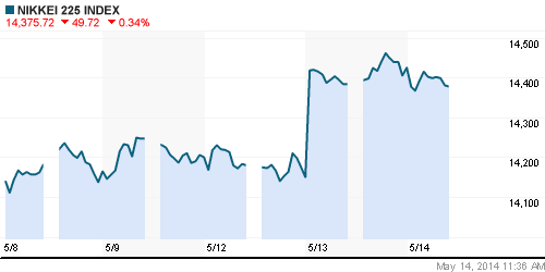График индекса Nikkei-225 (Japan).