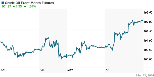 График изменения цен на нефть: Crude oil.
