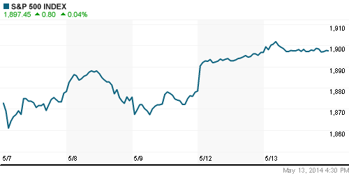 График индекса S&P 500.