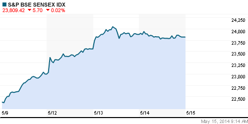 График индекса BSE SENSEX (India).