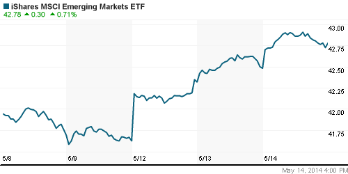 График: iShares MSCI Emerging Markets Index (EEM).