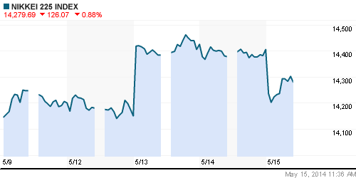 График индекса Nikkei-225 (Japan).