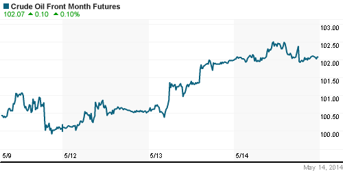 График изменения цен на нефть: Crude oil.