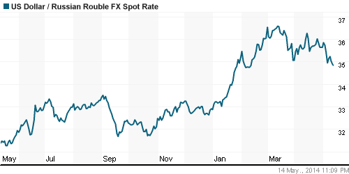 График официального курса Рубля к Доллару США.