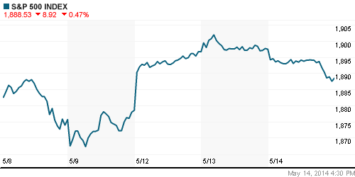 График индекса S&P 500.