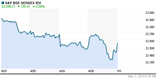 График индекса BSE SENSEX (India).