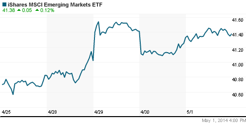 График: iShares MSCI Emerging Markets Index (EEM).