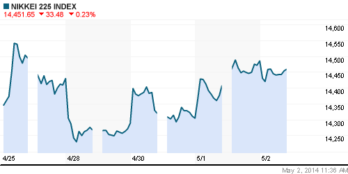 График индекса Nikkei-225 (Japan).