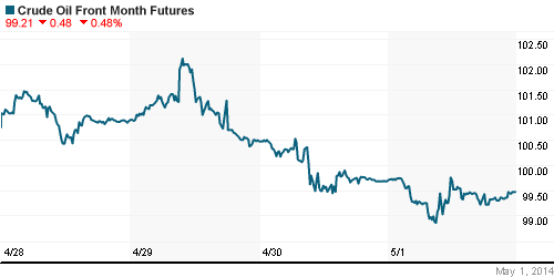 График изменения цен на нефть: Crude oil.
