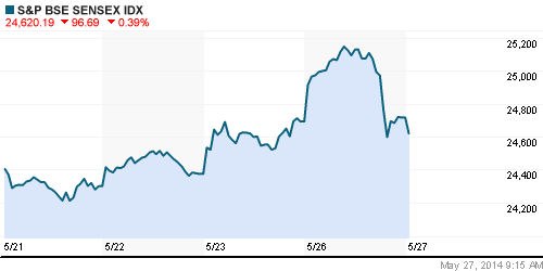 График индекса BSE SENSEX (India).