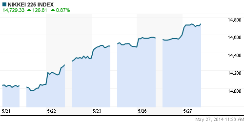 График индекса Nikkei-225 (Japan).