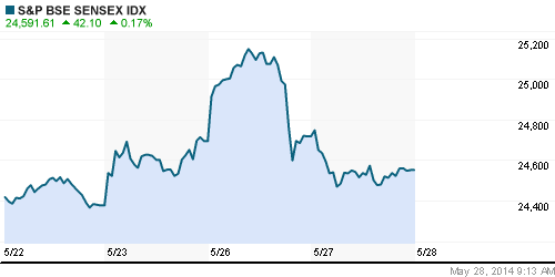 График индекса BSE SENSEX (India).