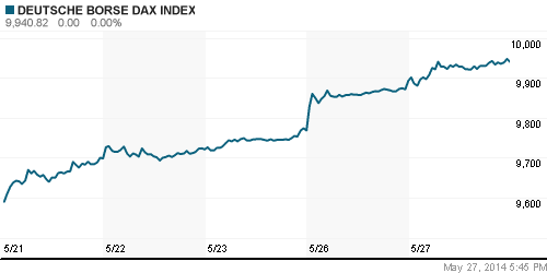 График индекса XETRA DAX.