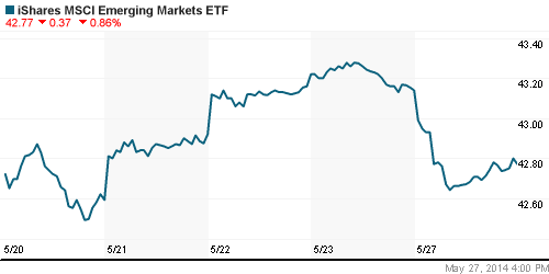 График: iShares MSCI Emerging Markets Index (EEM).