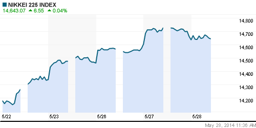 График индекса Nikkei-225 (Japan).