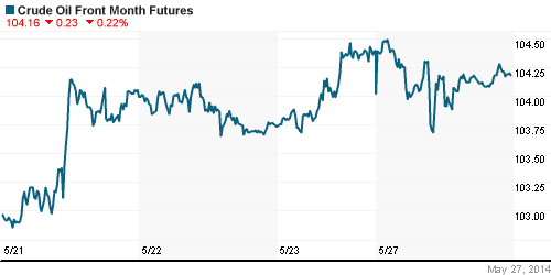 График изменения цен на нефть: Crude oil.