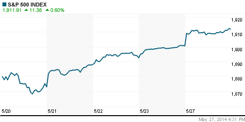 График индекса S&P 500.